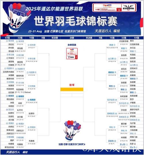羽毛球世锦赛8月28日赛程出炉 国羽全力出击冲八强
